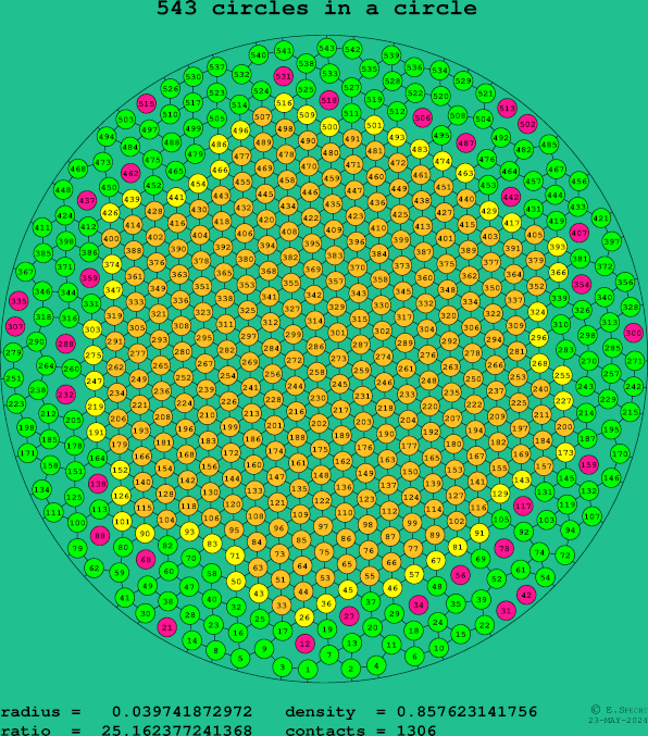 543 circles in a circle