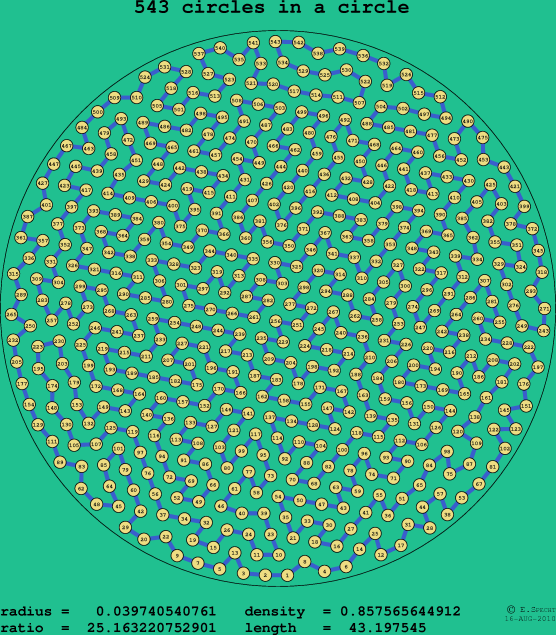 543 circles in a circle