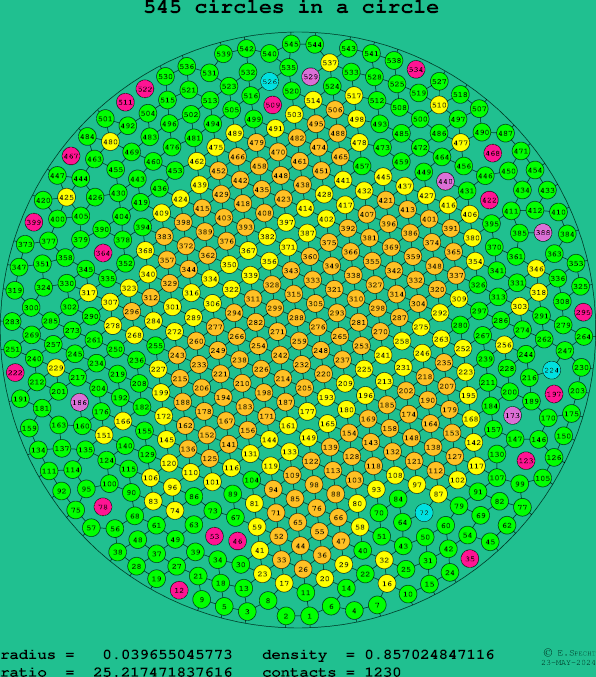 545 circles in a circle