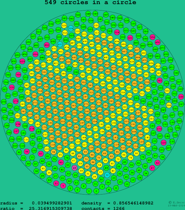 549 circles in a circle