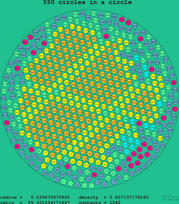 550 circles in a circle