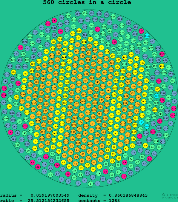 560 circles in a circle