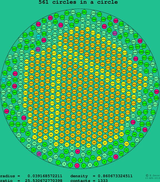 561 circles in a circle