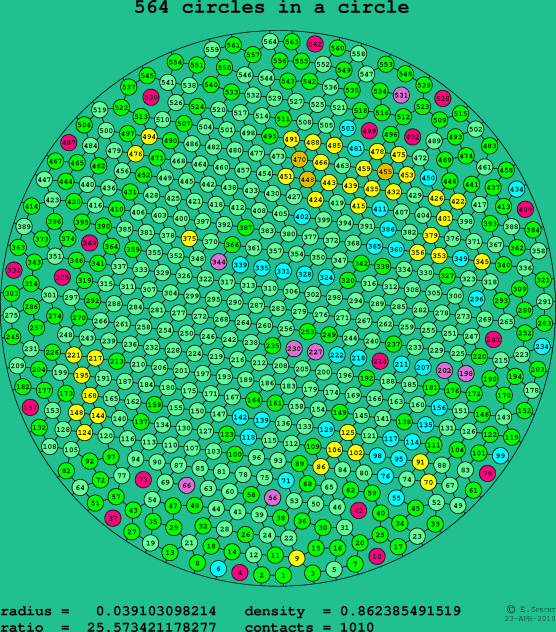 564 circles in a circle