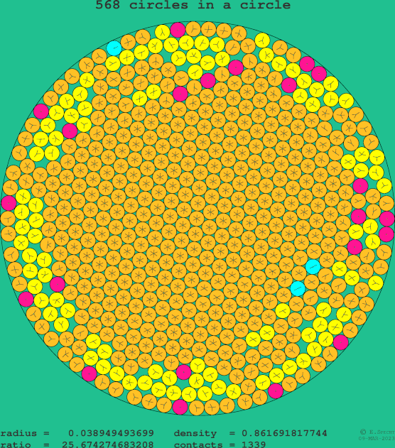 568 circles in a circle