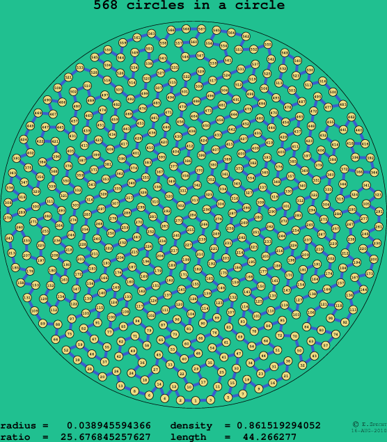 568 circles in a circle