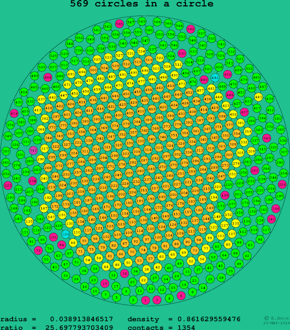 569 circles in a circle