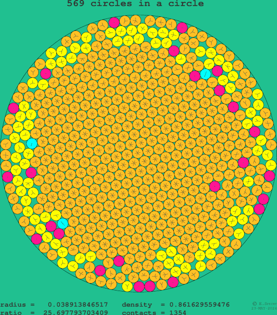 569 circles in a circle