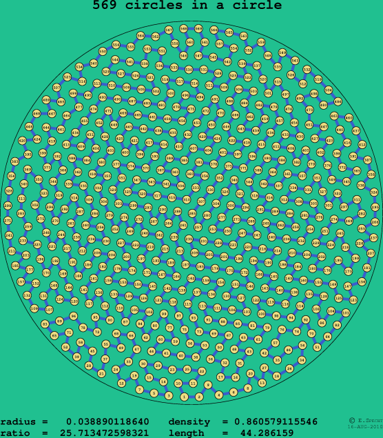 569 circles in a circle