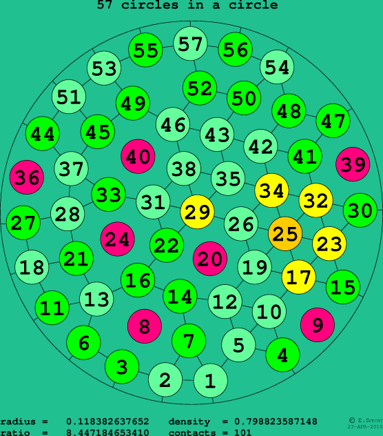 57 circles in a circle