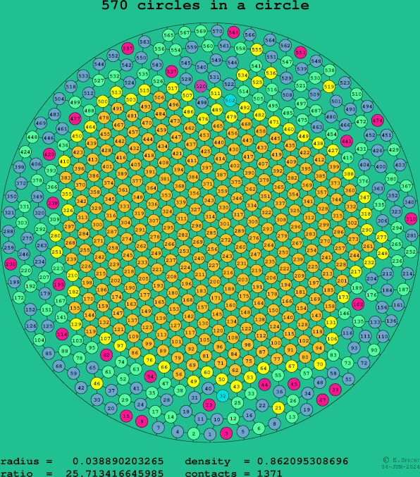 570 circles in a circle