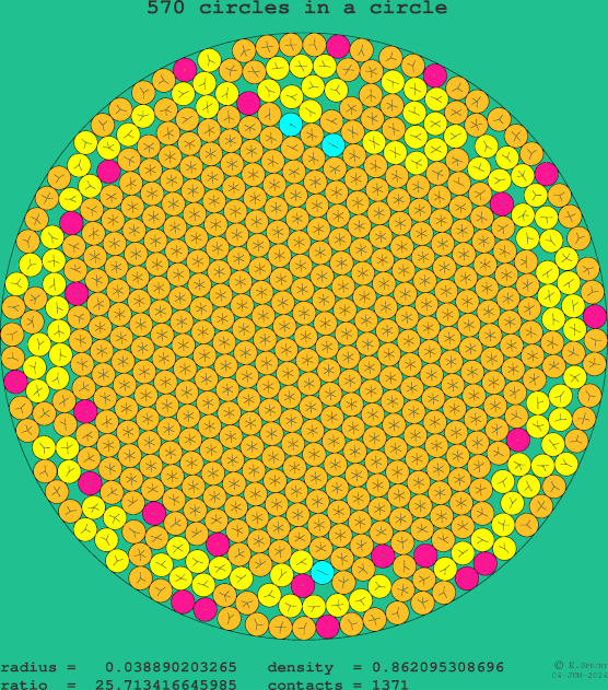 570 circles in a circle