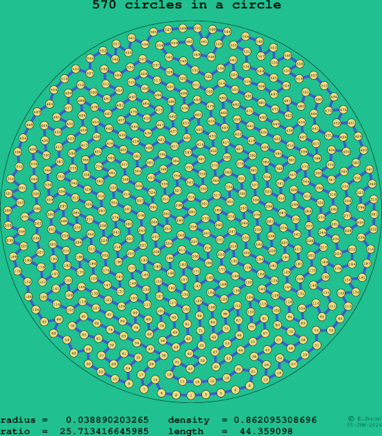 570 circles in a circle