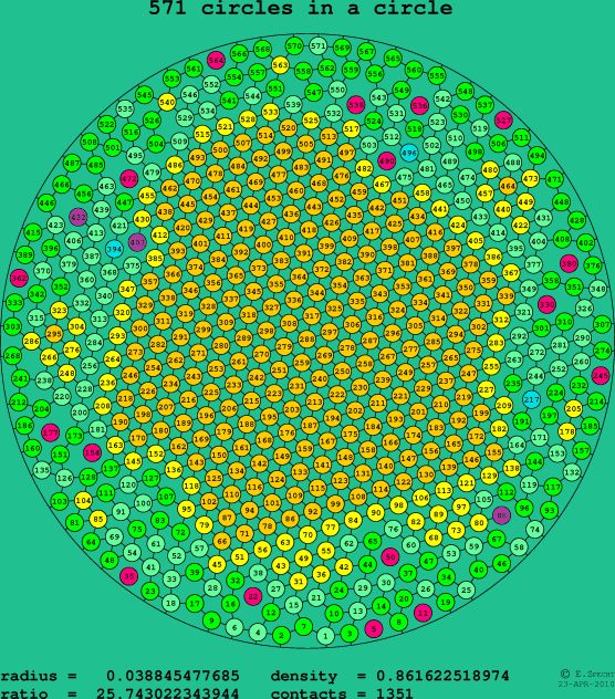 571 circles in a circle