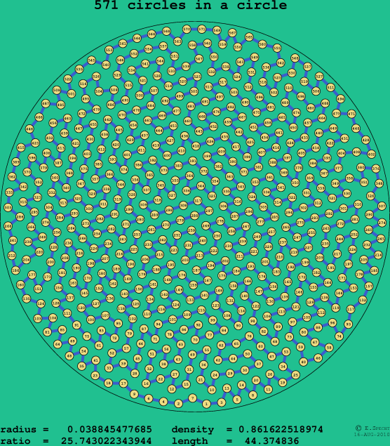 571 circles in a circle