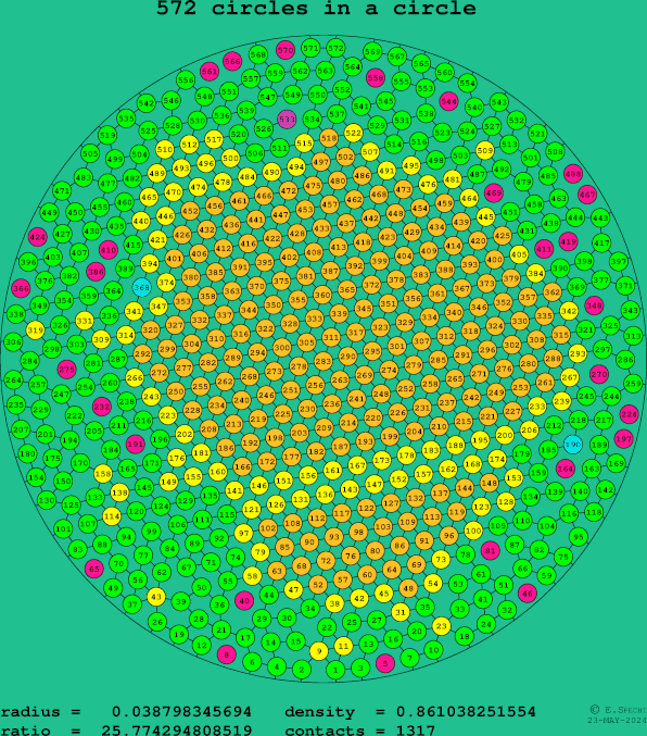 572 circles in a circle