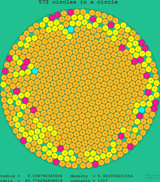 572 circles in a circle