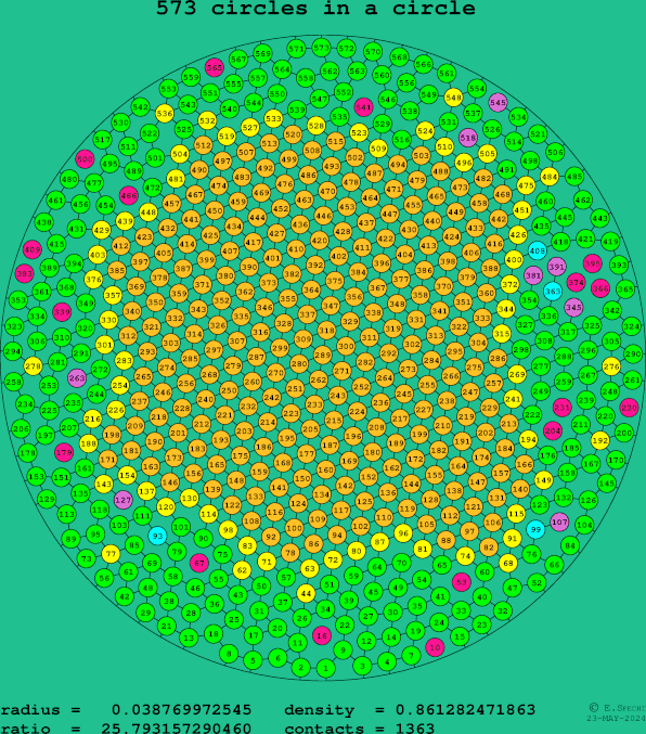 573 circles in a circle