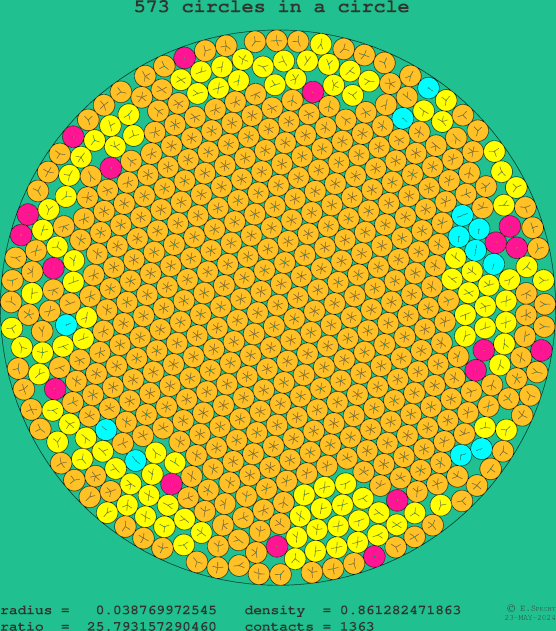 573 circles in a circle