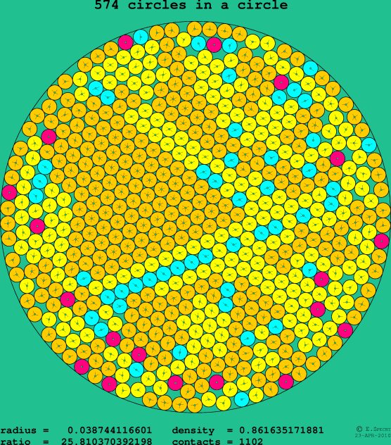 574 circles in a circle