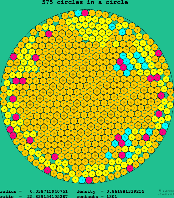 575 circles in a circle