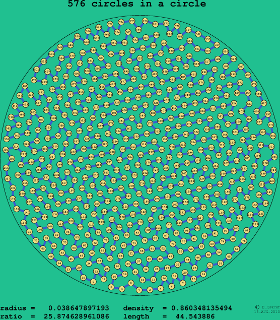 576 circles in a circle