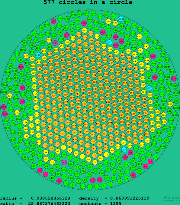 577 circles in a circle