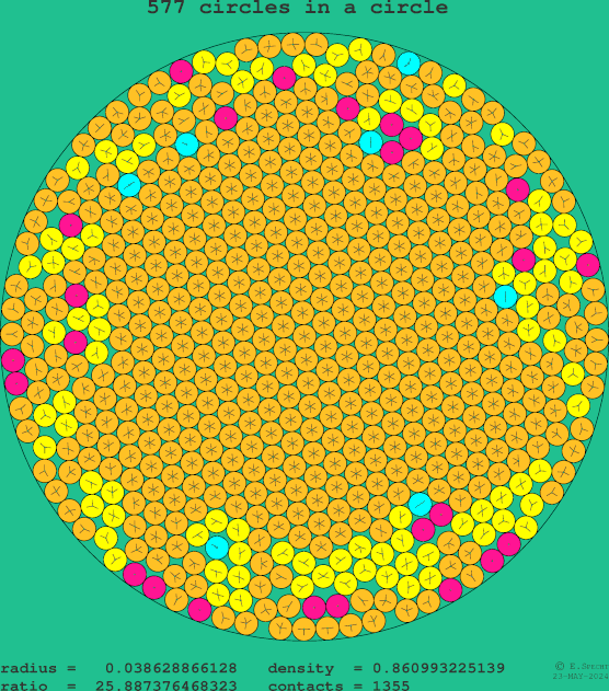 577 circles in a circle