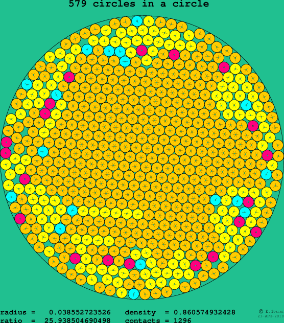 579 circles in a circle