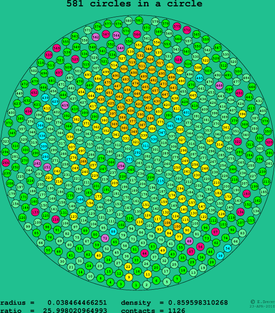 581 circles in a circle