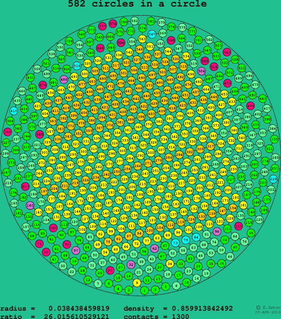 582 circles in a circle