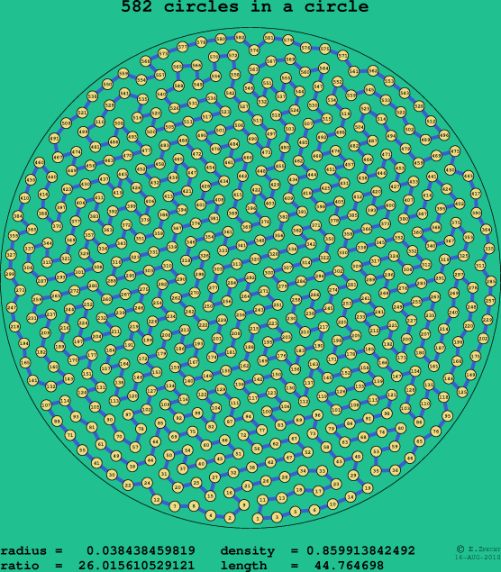 582 circles in a circle