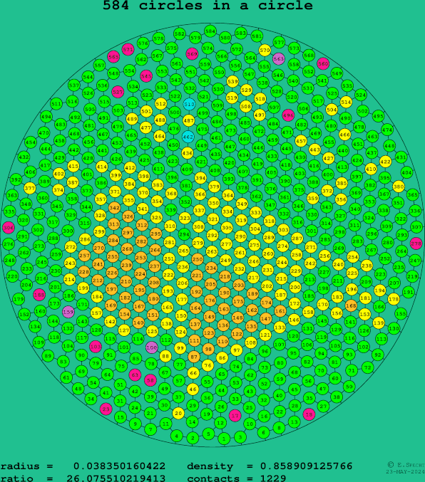 584 circles in a circle