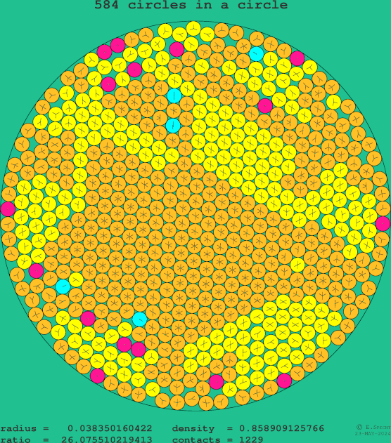 584 circles in a circle