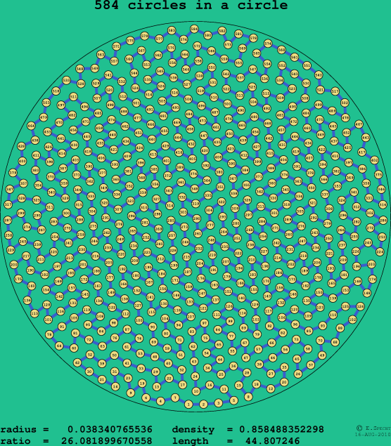 584 circles in a circle