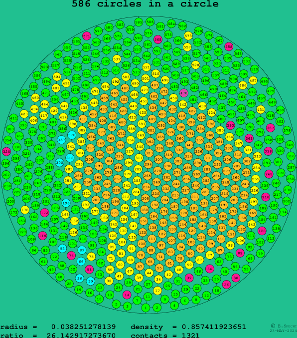 586 circles in a circle