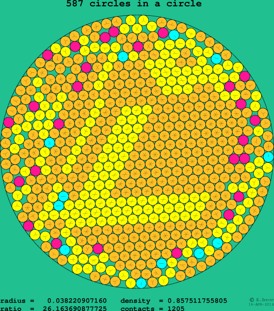 587 circles in a circle