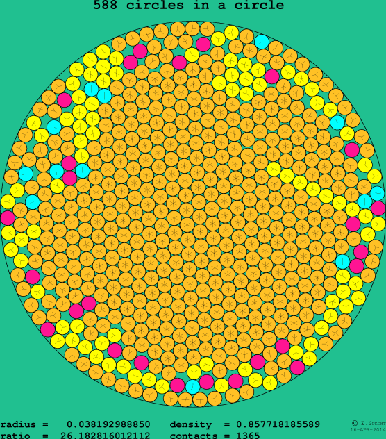 588 circles in a circle