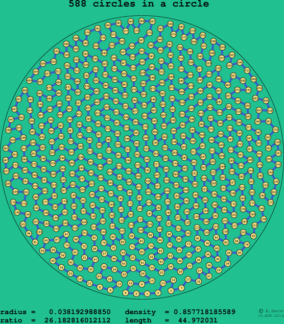 588 circles in a circle