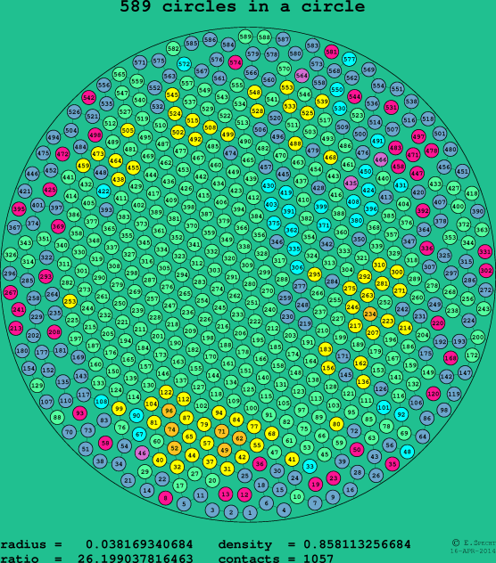 589 circles in a circle