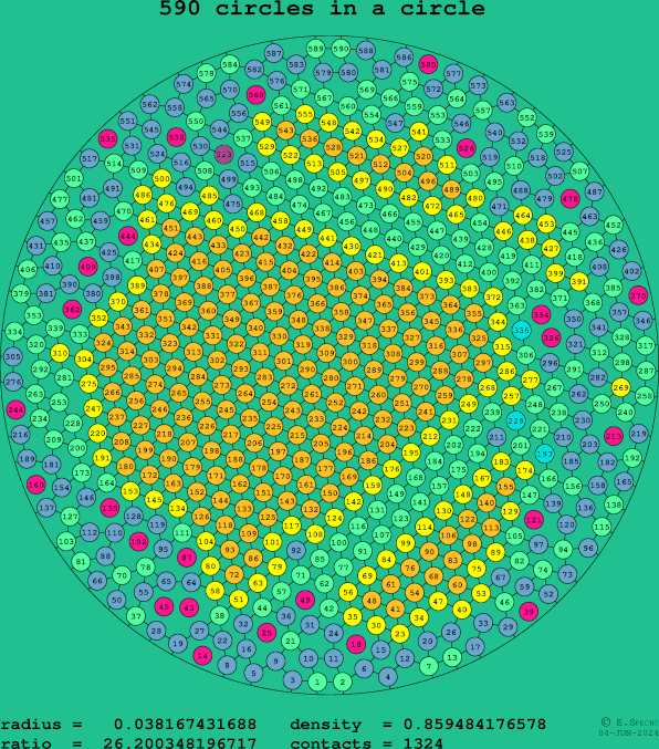 590 circles in a circle