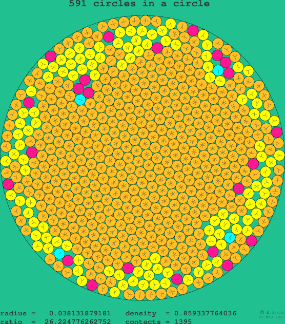 591 circles in a circle