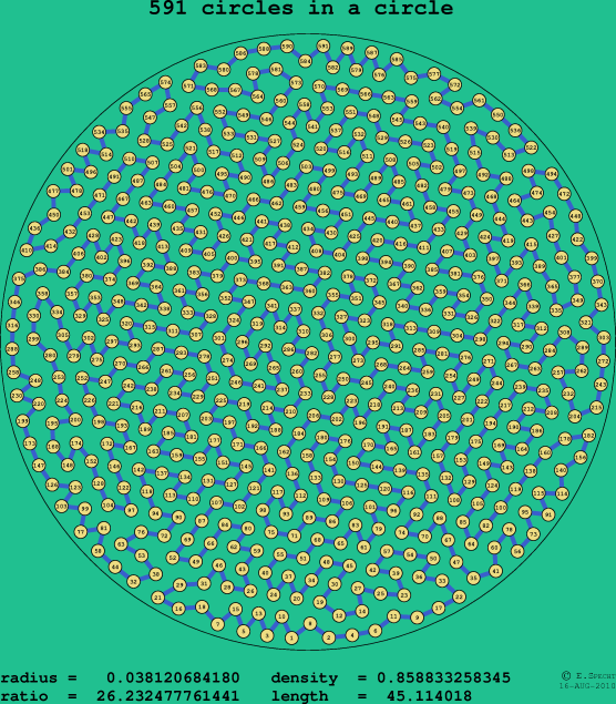 591 circles in a circle