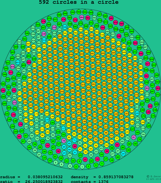 592 circles in a circle