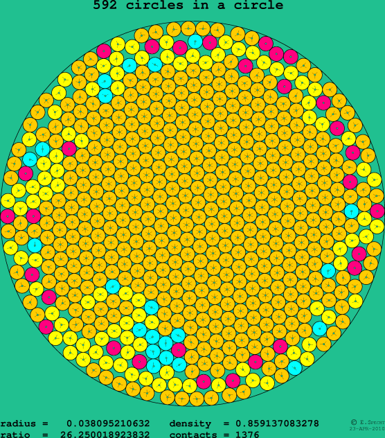 592 circles in a circle