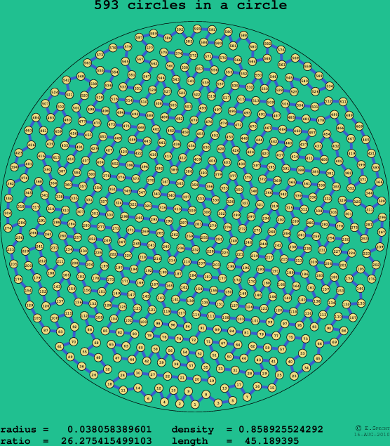 593 circles in a circle