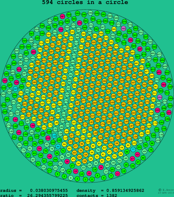 594 circles in a circle