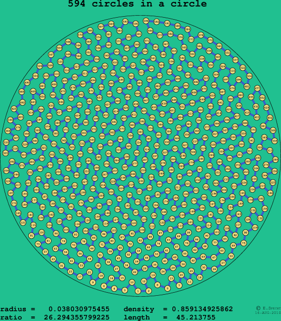 594 circles in a circle