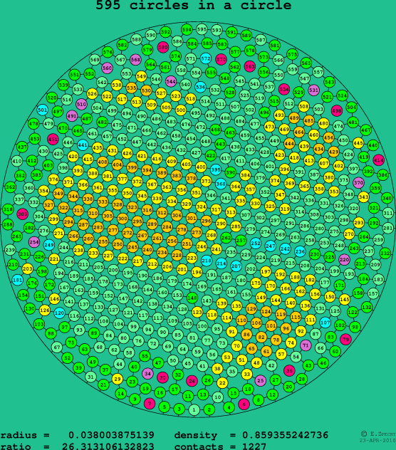 595 circles in a circle