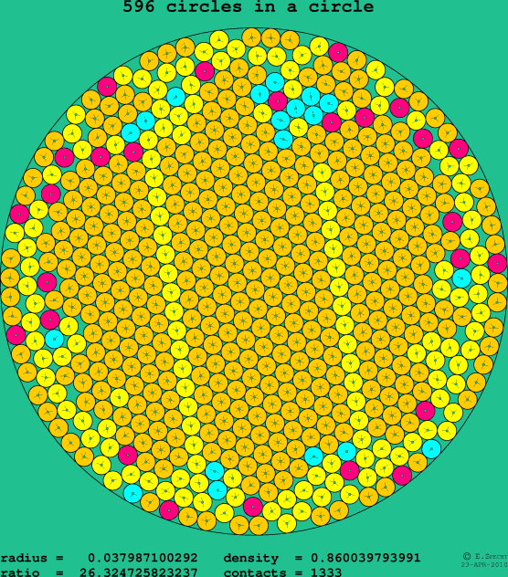 596 circles in a circle